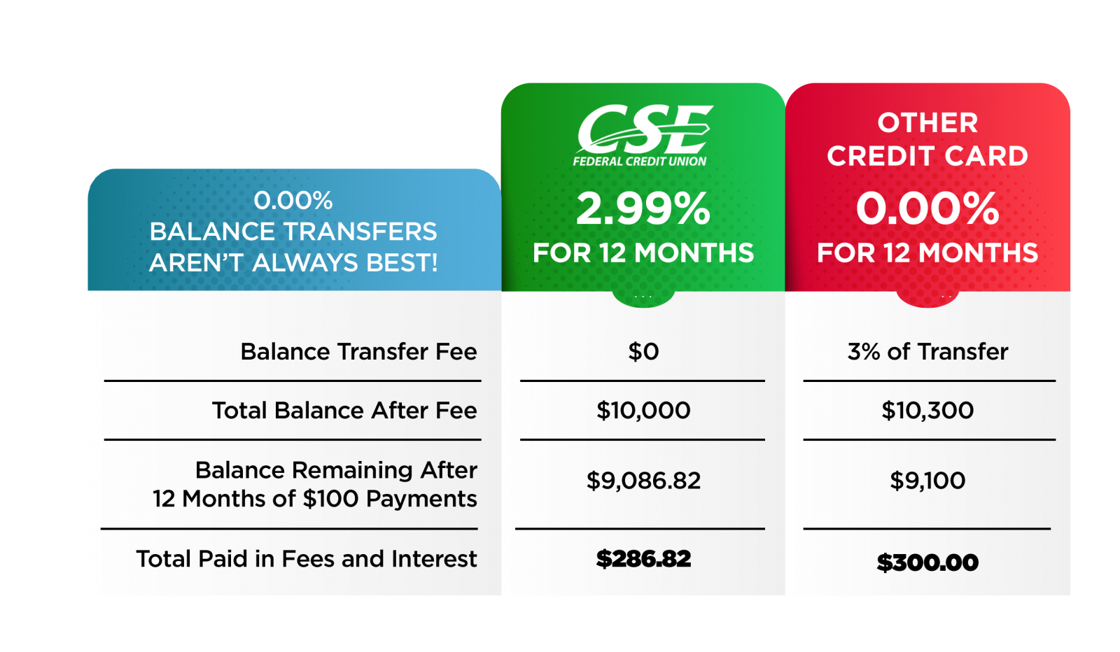 Credit Card Balance Transfers 2 99 Can Be Cheaper Than 0 00 Really